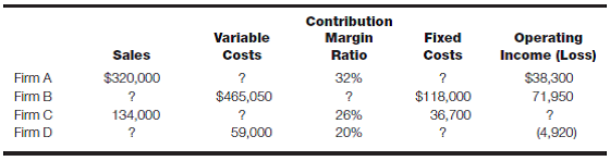 Understanding CVP relationships Calculate the missing amounts for each of the following firms:   