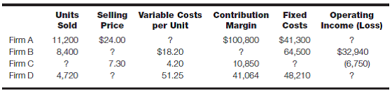 Understanding CVP relationships Calculate the missing amounts for each of the following firms:   