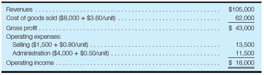 Prepare a contribution margin format income statement; answer what-if questions Shown here is an income statement in the traditional format for a firm with a sales volume of 15,000 units:     Required: a. Prepare an income statement in the contribution margin format. b. Calculate the contribution margin per unit and the contribution margin ratio. c. Calculate the firm's operating income (or loss) if the volume changed from 15,000 units to 1. 20,000 units. 2. 10,000 units. d. Refer to your answer to part a when total revenues were $105,000. Calculate the firm's operating income (or loss) if unit selling price and variable expenses do not change and total revenues 1. Increase by $15,000. 2. Decrease by $10,000.