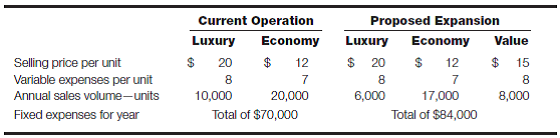 CVP application-expand existing product line? Collegiate Canvas Co. currently makes and sells two models of a backpack. Data applicable to the current operation are summarized in the following columns labeled Current Operation. Management is considering adding a Value model to its current Luxury and Economy models. Expected data if the new model is added are shown in the following columns labeled Proposed Expansion:     Required: a. Calculate the company's current total contribution margin and the current average contribution margin ratio. b. Calculate the company's current amount of operating income. c. Calculate the company's current break-even point in dollar sales. d. Explain why the company might incur a loss, even if the sales amount calculated in part c was achieved and selling prices and costs didn't change. e. Calculate the company's total operating income under the proposed expansion. f. Based on the proposed expansion data, would you recommend adding the Value model? Why or why not? g. Would your answer to part f change if the Value model sales volume were to increase to 10,000 units annually and all other data remained the same? Why or why not?