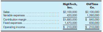 Understanding the effects of operating leverage HighTech, Inc., and OldTime Co. compete within the same industry and had the following operating results in 2015:     Required: a. Calculate the break-even point for each firm in terms of revenue. b. What observations can you draw by examining the break-even point of each firm given that they earned an equal amount of operating income on identical sales volumes in 2015? c. Calculate the amount of operating income (or loss) that you would expect each firm to report in 2016 if sales were to 1. Increase by 20%. 2. Decrease by 20%. d. Using the amounts computed in requirement c, calculate the increase or decrease in the amount of operating income expected in 2016 from the amount reported in 2015. e. Explain why an equal percentage increase (or decrease) in sales for each firm would have such differing effects on operating income. f. Calculate the ratio of contribution margin to operating income for each firm in 2015. (Hint: Divide contribution margin by operating income.)g. Multiply the expected increase in sales of 20% for 2016 by the ratio of contribution margin to operating income for 2015 computed in requirement f for each firm. (Hint: Multiply your answer in requirement f by 0.2.)h. Multiply your answer in requirement g by the operating income of $210,000 reported in 2015 for each firm. i. Compare your answer in requirement h with your answer in requirement d. What conclusions can you draw about the effects of operating leverage from the steps you performed in requirements f, g, and h ?