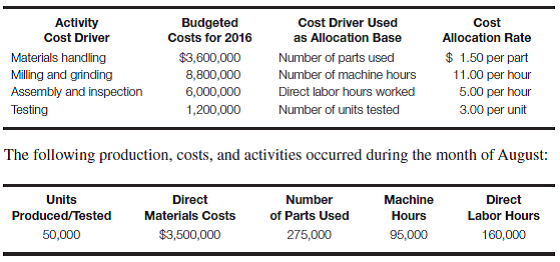 Activity-based costing MedTech, Inc., manufactures and sells diagnostic equipment used in the medical profession. Its job costing system was designed using an activity-based costing approach. Direct materials and direct labor costs are accumulated separately, along with information concerning four manufacturing overhead cost drivers (activities). Assume that the direct labor rate is $20 per hour and that there were no beginning inventories. The following information was available for 2016, based on an expected production level of 400,000 units for the year:     Required: a. Calculate the total manufacturing costs and the cost per unit produced and tested during the month of August for MedTech, Inc. b. Explain the advantages of the ABC approach relative to using a single predetermined overhead application rate based on direct labor hours. (Note: You do not have to calculate the overhead that would be applied for the month of August using this alternative method.)