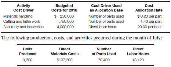 Activity-based costing versus traditional overhead allocation methods Woodland Industries manufactures and sells custom-made windows. Its job costing system was designed using an activity-based costing approach. Direct materials and direct labor costs are accumulated separately, along with information concerning three manufacturing overhead cost drivers (activities). Assume that the direct labor rate is $15 per hour and that there were no beginning inventories. The following information was available for 2016, based on an expected production level of 50,000 units for the year, which will require 200,000 direct labor hours:     Required: a. Calculate the total manufacturing costs and the cost per unit of the windows produced during the month of July (using the activity-based costing approach). b. Assume instead that Woodland Industries applies manufacturing overhead on a direct labor hours basis (rather than using the activity-based costing system previously described). Calculate the total manufacturing cost and the cost per unit of the windows produced during the month of July. (Hint: You will need to  calculate the predetermined overhead application rate using the total budgeted overhead costs for 2016.)c. Compare the per unit cost figures calculated in parts a and b. Which approach do you think provides better information for manufacturing managers? Explain your answer.