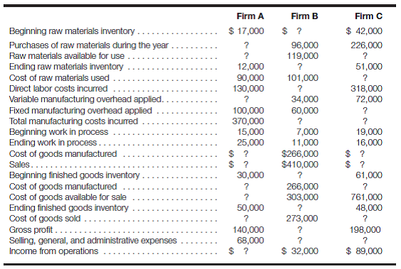 Cost of goods manufactured, cost of goods sold, and income statement Determine each of the following missing amounts: