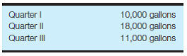 Purchases budget Each gallon of Old Guard, a popular aftershave lotion, requires 2 ounces of ocean scent. Budgeted production of Old Guard for the first three quarters of 2016 is as follows:     Management's policy is to have on hand at the end of every quarter enough ocean scent inventory to meet 25% of the next quarter's production needs. At the beginning of Quarter I, 5,000 ounces of ocean scent were on hand. Required: a. Calculate the number of ounces of ocean scent to be purchased in each of the first two quarters of 2016. b. Explain why management plans for an ending inventory instead of planning to purchase each quarter the amount of raw materials needed for that quarter's production.