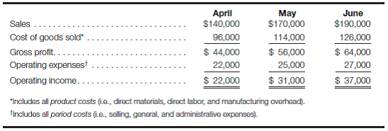 Cash budget The monthly cash budgets for the second quarter of 2016 follow ($000 omitted) for Morrison Mfg. Co. A minimum cash balance of $30,000 is required to start each month, and a $100,000 line of credit has been arranged with a local bank at a 8% interest rate.     Required: Calculate the missing amounts. (Hint: The total cash available includes collections from customers for all three months, plus the beginning cash balance from April 1, 2016.)