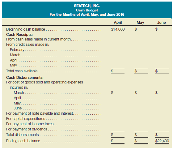 Cash budget-comprehensive Following are the budgeted income statements for the second quarter of 2016 for SeaTech, Inc.:     The company expects about 30% of sales to be cash transactions. Of sales on account, 60% are expected to be collected in the first month after the sale is made, and 40% are expected to be collected in the second month after sale. Depreciation, insurance, and property taxes represent $12,000 of the estimated monthly cost of goods sold and $8,000 of the estimated monthly operating expenses. The annual insurance premium is paid in January, and the annual property taxes are paid in August. Of the remainder of the cost of goods sold and operating expenses, 80% are expected to be paid in the month in which they are incurred, and the balance is expected to be paid in the following month. Current assets as of April 1, 2016, consist of cash of $14,000 and accounts receivable of $149,800 ($105,000 from March credit sales and $44,800 from February credit sales). Current liabilities as of April 1 consist of $18,000 of accounts payable for product costs incurred in March; $4,600 of accrued liabilities for operating expenses incurred in March; and a $40,000, 12%, 120-day note payable that is due on April 17, 2016. An estimated income tax payment of $40,000 will be made in May. The regular quarterly dividend of $16,000 is expected to be declared in May and paid in June. Capital expenditures amounting to $17,200 will be made in April. Required: a. Complete the monthly cash budgets for the second quarter of 2016 using the following format. Note that the ending cash balance for June is provided as a check figure. b. Assume that management of SeaTech, Inc., desires to maintain a minimum cash balance of $10,000 at the beginning of each month and has arranged a $50,000 line of credit with a local bank at an interest rate of 10% to ensure the availability of funds. Borrowing transactions are to occur only at the end of months in which the budgeted cash balance would otherwise fall short of the $10,000 minimum balance. Repayments of principal and interest are to occur at the end of the earliest month in which sufficient funds are expected to be available for repayment. Explain how this minimum cash balance requirement would affect the monthly cash budgets prepared in part a.    