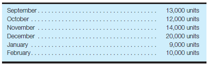 Sales, production, purchases, and cash budgets Freese, Inc., is in the process of preparing the fourth quarter budget for 2016, and the following data have been assembled: • The company sells a single product at a price of $60 per unit. The estimated sales volume for the next six months is as follows:     • All sales are on account. The company's collection experience has been that 32% of a month's sales are collected in the month of sale, 64% are collected in the month following the sale, and 4% are uncollectible. It is expected that the net realizable value of accounts receivable (i.e., accounts receivable less allowance for uncollectible accounts) will be $499,200 on September 30, 2016. • Management's policy is to maintain ending finished goods inventory each month at a level equal to 40% of the next month's budgeted sales. The finished goods inventory on September 30, 2016, is expected to be 4,800 units. • To make one unit of finished product, 5 pounds of materials are required. Management's policy is to have enough materials on hand at the end of each month to equal 30% of the next month's estimated usage. The raw materials inventory is expected to be 19,200 pounds on September 30, 2016.  • The cost per pound of raw material is $4, and 70% of all purchases are paid for in the month of purchase; the remainder is paid in the following month. The accounts payable for raw material purchases is expected to be $75,960 on September 30, 2016. Required: a. Prepare a sales budget in units and dollars, by month and in total, for the fourth quarter (October, November, and December) of 2016. b. Prepare a schedule of cash collections from sales, by month and in total, for the fourth quarter of 2016. c. Prepare a production budget in units, by month and in total, for the fourth quarter of 2016. d. Prepare a materials purchases budget in pounds, by month and in total, for the fourth quarter of 2016. e. Prepare a schedule of cash payments for materials, by month and in total, for the fourth quarter of 2016.