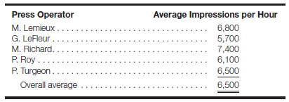 Standard-setting process Canada Printing Group, Inc. (CPGI), has recently begun the process of acquiring small to medium-size local and regional printing firms across the country to facilitate its corporate strategy of becoming the low-cost provider of graphic arts and printing services in Canada. To emphasize the importance of cost control, CPGI uses a standard cost system in all its printing plants. Most of the smaller firms that CPGI has acquired have never used a standard cost system before. Therefore, when CPGI acquires a new printing plant, its first task is to evaluate the operation and set standards for the printing presses. One such recent acquisition was Pierre's Lithographing of Montreal. Pierre has a 5-year-old, 40-inch, four-color press that is in very good condition. Specifications provided by the manufacturer of the press indicate that under ideal conditions, the press should be able to produce 10,000 impressions per hour. CPGI has many similar presses throughout its organization, and in most locations the standard has been set at 9,000 impressions per hour. Many of Pierre's jobs have been for smaller run quantities, which means that the presses are stopped many times during the day as the press operator sets up the press for each new job. Additionally, the jobs that Pierre attracts are very complex and require high-quality results. Pierre suggests that even if everything ran perfectly throughout a day, the most he could expect the press to run would be 8,000 impressions per hour. As usual with new acquisitions, CPGI has prepared a time study of the press for the past six months to determine how productive each of the operators has been. The results of the time study are as follows:     Required: a. CPGI is considering five possibilities for setting the press standard for impressions per hour: 10,000, 9,000, 8,000, 7,400, or 6,500. Discuss the appropriateness, including a list of pros and cons, of setting the press standard at each level identified. b. What qualitative factors should CPGI consider when setting a standard for the same model press at other sites across Canada? c. Which level would you choose for the press standard at Pierre's Lithographing of Montreal? Explain your answer.