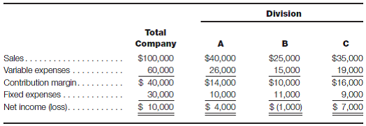 Segmented income statement The president of Ravens, Inc., attended a seminar about the contribution margin model and returned to her company full of enthusiasm about it. She requested that last year's traditional model income statement be revised, and she received the following report:     The president was told that the fixed expenses of $30,000 included $21,000 that had been split evenly between divisions because they were general corporate expenses. After looking at the statement, the president exclaimed, I knew it! Division B is a drag on the whole company. Close it down! Required: a. Evaluate the president's remark. b. Calculate what the company's net income would be if Division B were closed down. c. Write a policy statement related to the allocation of fixed expenses.