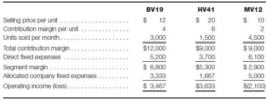 Segmented income statement Vogel Co. produces three models of heating and air conditioning thermostat components. The following table summarizes data about each model:     Required: a. Criticize the preceding presentation. On what basis does the $10,000 of company fixed expenses appear to be allocated? b. Calculate the effect on total company net income if the MV12 model were discontinued. c. Calculate the contribution margin ratio for each model. d. If an advertising campaign focusing on a single model were to result in an increase of 5,000 units in the quantity of units sold, which model should be advertised? Explain your answer. e. If an advertising campaign focusing on a single model were to result in an increase of $15,000 in revenues, which model should be advertised? Explain your answer.