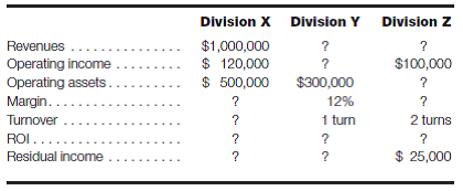 Investment center analysis; ROI and residual income Romano Corporation has three operating divisions and requires a 12% return on all investments. Selected information is presented here:     Required: a. Calculate the missing amounts for each division. b. Comment on the relative performance of each division. c. Provide an example to show how residual income improves decision making at the divisional level.