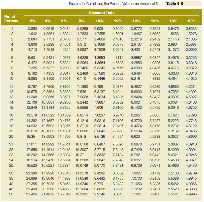 Review problem-time value of money applications An investor has asked for your help with the following time value of money applications. Use the appropriate factors from Table 6-4 or Table 6-5 to answer the following questions. Required: a. What is the present value of $65,000 to be received in five years using a discount rate of 12%? b. How much should be invested today at a return on investment of 12% compounded annually to have $65,000 in five years? c. If the return on investment was greater than 12% compounded annually, would the amount to be invested today to have $65,000 in five years be more or less than the answer to part b ? Explain your answer. Reference Table 6-4:     Reference Table 6-5:   