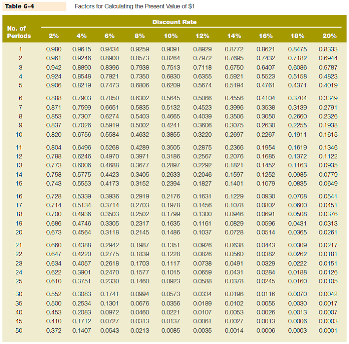 Review problem-time value of money applications Use the appropriate factors from Table 6-4 or Table 6-5 to answer the following questions. Required: a. Spencer Co.'s common stock is expected to have a dividend of $10 per share for each of the next eight years, and it is estimated that the market value per share will be $92 at the end of eight years. If an investor requires a return on investment of 10%, what is the maximum price the investor would be willing to pay for a share of Spencer Co. common stock today? b. Mario bought a bond with a face amount of $1,000, a stated interest rate of 7%, and a maturity date 10 years in the future for $985. The bond pays interest on an annual basis. Three years have gone by and the market interest rate is now 6%. What is the market value of the bond today? c. Alexis purchased a U.S. Series EE savings bond for $75, and six years later received $106.38 when the bond was redeemed. What average annual return on investment did Alexis earn over the six years? Reference Table 6-4:     Reference Table 6-5:   