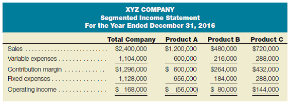 Continue or discontinue a segment? The segmented income statement for XYZ Company for the year ended December 31, 2016, follows:     The company is concerned about the performance of product A, and you have been asked to analyze the situation and recommend to the president whether to continue or discontinue the product. During your investigation, you discover that certain fixed expenses are traceable directly to each product line as indicated here:     The remaining fixed expenses are considered to be corporatewide expenses that have been allocated to each product line based on sales revenue. Required: a. Prepare a relevant cost analysis for the decision to continue or discontinue product A. Comment on your analysis. b. Assume that product A is discontinued. Prepare a segmented income statement for the remaining products. Allocate corporatewide fixed expenses as described. c. Starting with the segmented income statement, use the information you discovered during your investigation to present a more appropriately designed segmented income statement. (Hint: Refer to Chapter 15.)d. Explain to the president why the redesigned segmented income statement is more appropriate than the current one.