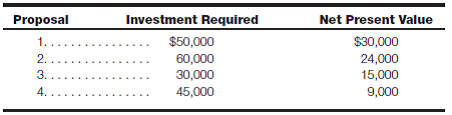 Present value ratios index Information about four investment proposals is summarized here:     Required: Calculate the present value ratio of each proposal and indicate which proposal is the most desirable investment.