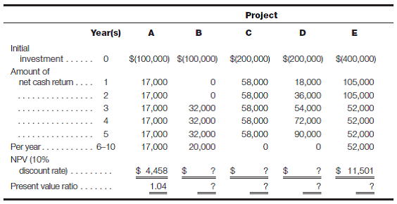Calculate NPV-rank projects using present value ratios The following capital expenditure projects have been proposed for management's consideration at Scott, Inc., for the upcoming budget year:     Required: a. Calculate the net present value of projects B, C, and D, using 10% as the cost of capital for Scott, Inc. b. Calculate the present value ratio for projects B, C, D, and E. c. Which projects would you recommend for investment if the cost of capital is 10% and 1. $200,000 is available for investment? 2. $600,000 is available for investment? 3. $1,000,000 is available for investment? d. What additional factors (beyond those considered in parts a-c might influence your project rankings?