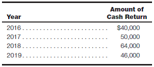 Comprehensive problem-quantitative and qualitative analysis The following data have been collected by capital budgeting analysts at Sunset Beach, Inc., concerning an investment in an expansion of the company's product line. Analysts estimate that an investment of $150,000 will be required to initiate the project at the beginning of 2016. The estimated cash returns from the new product line are summarized in the following table; assume that the returns will be received in a lump sum at the end of each year:     The new product line will also require an investment in inventory and receivables of $50,000; this investment will become available for other purposes at the end of the project. The salvage value of machinery and equipment at the end of the product line's life is expected to be $25,000. The cost of capital used in Sunset Beach, Inc.'s, capital budgeting analysis is 12%. Required: a. Calculate the net present value of the proposed investment. Ignore income taxes and round all answers to the nearest $1. b. Calculate the present value ratio of the investment. c. What will the internal rate of return on this investment be relative to the cost of capital? Explain your answer. d. Calculate the payback period of the investment. e. Based on the quantitative analysis, would you recommend that the product line expansion project be undertaken? Explain your answer. f. Identify some qualitative factors that you would want to have considered with respect to this project before management proceeds with the investment.
