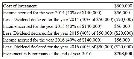 On 1 st January 2014 S Company has acquired 40% of the voting stock of E Company for $600,000. The book value of the net assets of the E Company on the date of acquisition was $1,200,000. The excess of cost over book value of 40% of the E Company is calculated as under: Under the equity method the investment account is adjusted with the share of net income or losses or dividend received of the investee company. The income accrued is added to the cost of purchase of investment and dividend collected is reduced from the cost.    The calculation of Equity investment of S Company in E Company as on 31 st December 2016 is as under:    The value of investment in E Company at the end of the year 31 st December 2016 was $708,000 as stated in point (d). All the other figures given in point (a), (b) and (c) are incorrect.