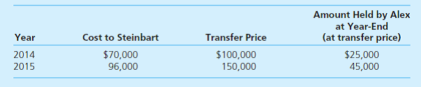 Alex, Inc., buys 40 percent of Steinbart Company on January 1, 2014, for $530,000. The equity method of accounting is to be used. Steinbart's net assets on that date were $1.2 million. Any excess of cost over book value is attributable to a trade name with a 20-year remaining life. Steinbart immediately begins supplying inventory to Alex as follows:     Inventory held at the end of one year by Alex is sold at the beginning of the next. Steinbart reports net income of $80,000 in 2014 and $110,000 in 2015 and declares $30,000 in dividends each year. What is the equity income in Steinbart to be reported by Alex in 2015  a. $34,050. b. $38,020. c. $46,230. d. $51,450.