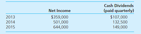 On January 1, 2013, Pierce, Inc., purchased 15,000 shares of Marion Company for $435,000, giving Pierce 10 percent ownership of Marion. On January 1, 2014, Pierce purchased an additional 30,000 shares (20 percent) for $1,000,000. This latest purchase gave Pierce the ability to apply significant influence over Marion. The original 10 percent investment was categorized as an available-for-sale security. Any excess of cost over book value acquired for either investment was attributed solely to goodwill. Marion reports net income and dividends as follows. These amounts are assumed to have occurred evenly throughout these years. Dividends are declared and paid in the same period.     On July 1, 2015, Pierce sells 9,000 shares of this investment for $40 per share, thus reducing its interest from 30 to 24 percent. However, the company retains the ability to significantly influence Marion. Using the equity method and average book value to compute any gain or loss on sale, what amounts appear in Pierce's 2015 income statement