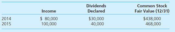 On January 1, 2014, Allan acquires 15 percent of Bellevue's outstanding common stock for $62,000. Allan classifies the investment as an available-for-sale security and records any unrealized holding gains or losses directly in owners' equity. On January 1, 2015, Allan buys an additional 10 percent of Bellevue for $43,800, providing Allan the ability to significantly influence Bellevue's decisions. During the next two years, the following information is available for Bellevue:     In each purchase, Allan attributes any excess of cost over book value to Bellevue's franchise agreements that had a remaining life of 10 years at January 1, 2014. Also at January 1, 2014, Bellevue reports a net book value of $280,000. a. Assume Allan applies the equity method to its Investment in Bellevue account: 1. On Allan's December 31, 2015, balance sheet, what amount is reported for the Investment in Bellevue account  2. What amount of equity income should Allan report for 2015  3. Prepare the January 1, 2015, journal entry to retrospectively adjust the Investment in Bellevue account to the equity method. b. Assume Allan uses fair-value accounting for its investment in Bellevue: 1. On Allan's December 31, 2015, balance sheet, what amount is reported for the Investment in Bellevue account  2. What amount of income from its investment in Bellevue should Allan report for 2015