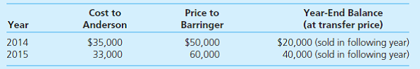 Anderson acquires 10 percent of the outstanding voting shares of Barringer on January 1, 2013, for $92,000 and categorizes the investment as an available-for-sale security. An additional 20 percent of the stock is purchased on January 1, 2014, for $210,000, which gives Anderson the ability to significantly influence Barringer. Barringer has a book value of $800,000 at January 1, 2013, and records net income of $180,000 for that year. Barringer declared and paid dividends of $80,000 during 2013. The book values of Barringer's asset and liability accounts are considered as equal to fair values except for a copyright whose value accounted for Anderson's excess cost in each purchase. The copyright had a remaining life of 16 years at January 1, 2013. Barringer reported $210,000 of net income during 2014 and $230,000 in 2015. Dividends of $100,000 are declared and paid in each of these years. Anderson uses the equity method.  a. On its 2015 comparative income statements, how much income would Anderson report for 2013 and 2014 in connection with the company's investment in Barringer  b. If Anderson sells its entire investment in Barringer on January 1, 2016, for $400,000 cash, what is the impact on Anderson's income  c. Assume that Anderson sells inventory to Barringer during 2014 and 2015 as follows:     What amount of equity income should Anderson recognize for the year 2015