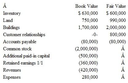 The following book and fair values were available for Westmont Company as of March 1.     Arturo Company pays $4,000,000 cash and issues 20,000 shares of its $2 par value common stock (fair value of $50 per share) for all of Westmont's common stock in a merger, after which Westmont will cease to exist as a separate entity. Stock issue costs amount to $25,000 and Arturo pays $42,000 for legal fees to complete the transaction. Prepare Arturo's journal entry to record its acquisition of Westmont.