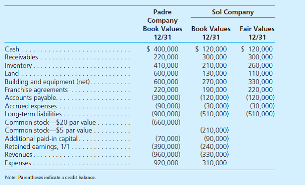 Following are preacquisition financial balances for Padre Company and Sol Company as of December 31. Also included are fair values for Sol Company accounts.     On December 31, Padre acquires Sol's outstanding stock by paying $360,000 in cash and issuing 10,000 shares of its own common stock with a fair value of $40 per share. Padre paid legal and accounting fees of $20,000 as well as $5,000 in stock issuance costs.  Determine the value that would be shown in Padre's consolidated financial statements for each of the accounts listed.   