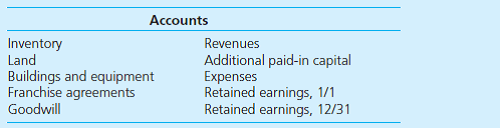 Following are preacquisition financial balances for Padre Company and Sol Company as of December 31. Also included are fair values for Sol Company accounts.     On December 31, Padre acquires Sol's outstanding stock by paying $360,000 in cash and issuing 10,000 shares of its own common stock with a fair value of $40 per share. Padre paid legal and accounting fees of $20,000 as well as $5,000 in stock issuance costs.  Determine the value that would be shown in Padre's consolidated financial statements for each of the accounts listed.   