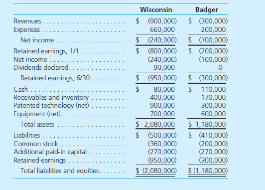 On June 30, 2015, Wisconsin, Inc., issued $300,000 in debt and 15,000 new shares of its $10 par value stock to Badger Company owners in exchange for all of the outstanding shares of that company. Wisconsin shares had a fair value of $40 per share. Prior to the combination, the financial statements for Wisconsin and Badger for the six-month period ending June 30, 2015, were as follows:     Wisconsin also paid $30,000 to a broker for arranging the transaction. In addition, Wisconsin paid $40,000 in stock issuance costs. Badger's equipment was actually worth $700,000, but its patented technology was valued at only $280,000. What are the consolidated balances for the following accounts  a. Net income. b. Retained earnings, 1/1/15. c. Patented technology. d. Goodwill. e. Liabilities. f. Common stock. g. Additional paid-in capital.