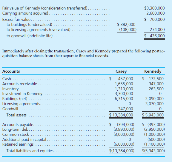 On January 1, 2015, Casey Corporation exchanged $3,300,000 cash for 100 percent of the outstanding voting stock of Kennedy Corporation. Casey plans to maintain Kennedy as a wholly owned subsidiary with separate legal status and accounting information systems. At the acquisition date, Casey prepared the following fair-value allocation schedule:     Prepare a January 1, 2015, consolidated balance sheet for Casey Corporation and its subsidiary Kennedy Corporation.