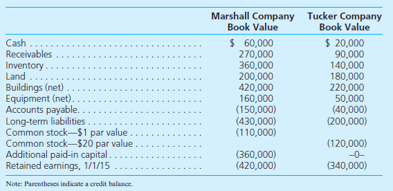 On January 1, 2015, Marshall Company acquired 100 percent of the outstanding common stock of Tucker Company. To acquire these shares, Marshall issued $200,000 in long-term liabilities and 20,000 shares of common stock having a par value of $1 per share but a fair value of $10 per share. Marshall paid $30,000 to accountants, lawyers, and brokers for assistance in the acquisition and another $12,000 in connection with stock issuance costs. Prior to these transactions, the balance sheets for the two companies were as follows:     In Marshall's appraisal of Tucker, it deemed three accounts to be undervalued on the subsidiary's books: Inventory by $5,000, Land by $20,000, and Buildings by $30,000. Marshall plans to maintain Tucker's separate legal identity and to operate Tucker as a wholly owned subsidiary. a. Determine the amounts that Marshall Company would report in its post-acquisition balance sheet. In preparing the post-acquisition balance sheet, any required adjustments to income accounts from the acquisition should be closed to Marshall's retained earnings. Other accounts will also need to be added or adjusted to reflect the journal entries Marshall prepared in recording the acquisition. b. To verify the answers found in part ( a ), prepare a worksheet to consolidate the balance sheets of these two companies as of January 1, 2015.