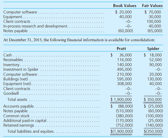 Pratt Company acquired all of Spider, Inc.'s outstanding shares on December 31, 2015, for $495,000 cash. Pratt will operate Spider as a wholly owned subsidiary with a separate legal and accounting identity. Although many of Spider's book values approximate fair values, several of its accounts have fair values that differ from book values. In addition, Spider has internally developed assets that remain unrecorded on its books. In deriving the acquisition price, Pratt assessed Spider's fair and book value differences as follows:     Prepare a consolidated balance sheet for Pratt and Spider as of December 31, 2015.
