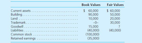 Allerton Company acquires all of Deluxe Company's assets and liabilities for cash on January 1, 2015, and subsequently formally dissolves Deluxe. At the acquisition date, the following book and fair values were available for the Deluxe Company accounts:     Prepare Allerton's entry to record its acquisition of Deluxe in its accounting records assuming the following cash exchange amounts: (1) $145,000. (2) $110,000.