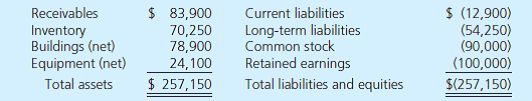 On June 30, 2015, Streeter Company reported the following account balances:     On June 30, 2015, Princeton Company paid $310,800 cash for all assets and liabilities of Streeter, which will cease to exist as a separate entity. In connection with the acquisition, Princeton paid $15,100 in legal fees. Princeton also agreed to pay $55,600 to the former owners of Streeter contingent on meeting certain revenue goals during 2016. Princeton estimated the present value of its probability adjusted expected payment for the contingency at $17,900. In determining its offer, Princeton noted the following pertaining to Streeter: • It holds a building with a fair value $43,100 more than its book value. • It has developed a customer list appraised at $25,200, although it is not recorded in its financial records. • It has research and development activity in process with an appraised fair value of $36,400. However, the project has not yet reached technological feasibility and the assets used in the activity have no alternative future use. • Book values for the receivables, inventory, equipment, and liabilities approximate fair values. Prepare Princeton's accounting entry to record the combination with Streeter.
