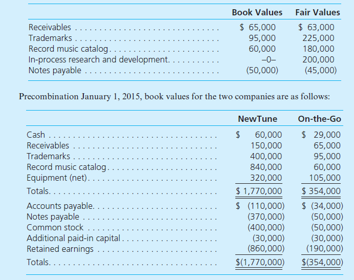 On January 1, 2015, NewTune Company exchanges 15,000 shares of its common stock for all of the outstanding shares of On-the-Go, Inc. Each of NewTune's shares has a $4 par value and a $50 fair value. The fair value of the stock exchanged in the acquisition was considered equal to On-the-Go's fair value. NewTune also paid $25,000 in stock registration and issuance costs in connection with the merger. Several of On-the-Go's accounts' fair values differ from their book values on this date:     a. Assume that this combination is a statutory merger so that On-the-Go's accounts will be transferred to the records of NewTune. On-the-Go will be dissolved and will no longer exist as a legal entity. Prepare a postcombination balance sheet for NewTune as of the acquisition date. b. Assume that no dissolution takes place in connection with this combination. Rather, both companies retain their separate legal identities. Prepare a worksheet to consolidate the two companies as of the combination date. c. How do the balance sheet accounts compare across parts ( a ) and ( b )
