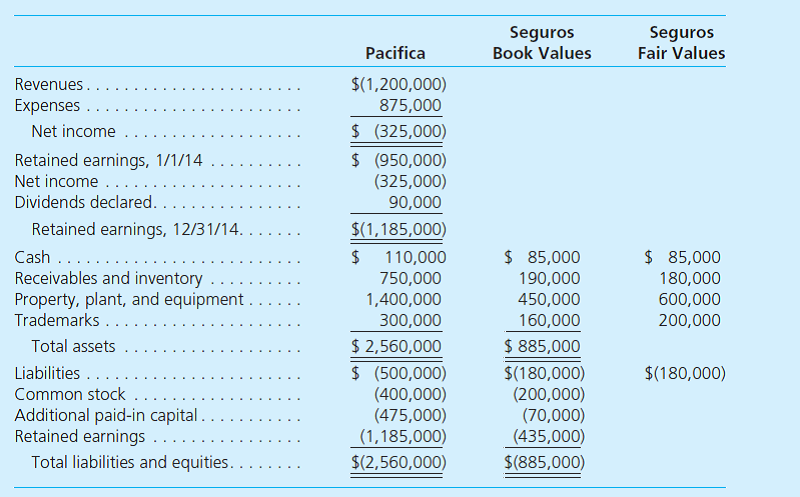 On December 31, 2014, Pacifica, Inc., acquired 100 percent of the voting stock of Seguros Company. Pacifica will maintain Seguros as a wholly owned subsidiary with its own legal and accounting identity. The consideration transferred to the owner of Seguros included 50,000 newly issued Pacifica common shares ($20 market value, $5 par value) and an agreement to pay an additional $130,000 cash if Seguros meets certain project completion goals by December 31, 2015. Pacifica estimates a 50 percent probability that Seguros will be successful in meeting these goals and uses a 4 percent discount rate to represent the time value of money. Immediately prior to the acquisition, the following data for both firms were available:     In addition, Pacifica assessed a research and development project under way at Seguros to have a fair value of $100,000. Although not yet recorded on its books, Pacifica paid legal fees of $15,000 in connection with the acquisition and $9,000 in stock issue costs.  Prepare the following: a. Pacifica's entries to account for the consideration transferred to the former owners of Seguros, the direct combination costs, and the stock issue and registration costs. (Use a 0.961538 present value factor where applicable.) b. A postacquisition column of accounts for Pacifica. c. A worksheet to produce a consolidated balance sheet as of December 31, 2014.