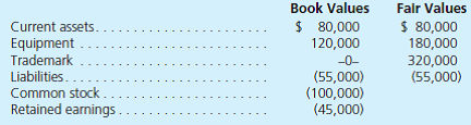 In a pre-2009 business combination, Acme Company acquired all of Brem Company's assets and liabilities for cash. After the combination Acme formally dissolved Brem. At the acquisition date, the following book and fair values were available for the Brem Company accounts:     In addition, Acme paid an investment bank $25,000 cash for assistance in arranging the combination. a. Using the legacy purchase method for pre-2009 business combinations, prepare Acme's entry to record its acquisition of Brem in its accounting records assuming the following cash amounts were paid to the former owners of Brem: 1. $610,000 2. $425,000 b. How would these journal entries change if the acquisition occurred post-2009 and therefore Acme applied the acquisition method