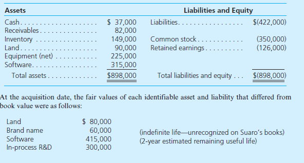 Alternative Investment Methods, Goodwill Impairment, and Consolidated Financial Statements  In this project, you are to provide an analysis of alternative accounting methods for controlling interest investments and subsequent effects on consolidated reporting. The project requires the use of a computer and a spreadsheet software package (e.g., Microsoft Excel, etc.). The use of these tools allows you to assess the sensitivity of alternative accounting methods on consolidated financial reporting without preparing several similar worksheets by hand. Also, by modeling a worksheet process, you can develop a better understanding of accounting for combined reporting entities. Consolidated Worksheet Preparation  You will be creating and entering formulas to complete four worksheets. The first objective is to demonstrate the effect of different methods of accounting for the investments (equity, initial value, and partial equity) on the parent company's trial balance and on the consolidated worksheet subsequent to acquisition. The second objective is to show the effect on consolidated balances and key financial ratios of recognizing a goodwill impairment loss. The project requires preparation of the following four separate worksheets: a. Consolidated information worksheet (follows). b. Equity method consolidation worksheet. c. Initial value method consolidation worksheet. d. Partial equity method consolidation worksheet. If your spreadsheet package has multiple worksheet capabilities (e.g., Excel), you can use separate worksheets; otherwise, each of the four worksheets can reside in a separate area of a single spreadsheet. In formulating your solution, each worksheet should link directly to the first worksheet. Also, feel free to create supplemental schedules to enhance the capabilities of your worksheet. Project Scenario  Pecos Company acquired 100 percent of Suaro's outstanding stock for $1,450,000 cash on January 1, 2014, when Suaro had the following balance sheet:     Additional Information  • Although at acquisition date Pecos expected future benefits from Suaro's in-process research and development (R D), by the end of 2014, it became clear that the research project was a failure with no future economic benefits. • During 2014, Suaro earns $75,000 and pays no dividends. • Selected amounts from Pecos and Suaro's separate financial statements at December 31, 2015, are presented in the consolidated information worksheet. All consolidated worksheets are to be prepared as of December 31, 2015, two years subsequent to acquisition. • Pecos's January 1, 2015, Retained Earnings balance-before any effect from Suaro's 2014 income-is $(930,000) (credit balance). • Pecos has 500,000 common shares outstanding for EPS calculations and reported $2,943,100 for consolidated assets at the beginning of the period. Following is the consolidated information worksheet.     Project Requirements  Complete the four worksheets as follows:  1. Input the consolidated information worksheet provided and complete the fair-value allocation schedule by computing the excess amortizations for 2014 and 2015. 2. Using separate worksheets, prepare Pecos's trial balances for each of the indicated accounting methods (equity, initial value, and partial equity). Use only formulas for the Investment in Suaro, the Income of Suaro, and Retained Earnings accounts.  3. Using references to other cells only (either from the consolidated information worksheet or from the separate method sheets), prepare for each of the three consolidation worksheets:  • Adjustments and eliminations. • Consolidated balances. 4. Calculate and present the effects of a 2015 total goodwill impairment loss on the following ratios for the consolidated entity: • Earnings per share (EPS). • Return on assets. • Return on equity. • Debt to equity. Your worksheets should have the capability to adjust immediately for the possibility that all acquisition goodwill can be considered impaired in 2015. 5. Prepare a word-processed report that describes and discusses the following worksheet results:  a. The effects of alternative investment accounting methods on the parent's trial balances and the final consolidation figures. b. The relation between consolidated retained earnings and the parent's retained earnings under each of the three (equity, initial value, partial equity) investment accounting methods. c. The effect on EPS, return on assets, return on equity, and debt-to-equity ratios of the recognition that all acquisition-related goodwill is considered impaired in 2015.