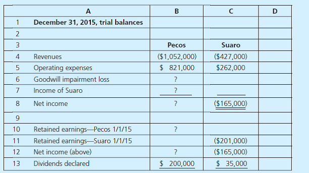 Alternative Investment Methods, Goodwill Impairment, and Consolidated Financial Statements  In this project, you are to provide an analysis of alternative accounting methods for controlling interest investments and subsequent effects on consolidated reporting. The project requires the use of a computer and a spreadsheet software package (e.g., Microsoft Excel, etc.). The use of these tools allows you to assess the sensitivity of alternative accounting methods on consolidated financial reporting without preparing several similar worksheets by hand. Also, by modeling a worksheet process, you can develop a better understanding of accounting for combined reporting entities. Consolidated Worksheet Preparation  You will be creating and entering formulas to complete four worksheets. The first objective is to demonstrate the effect of different methods of accounting for the investments (equity, initial value, and partial equity) on the parent company's trial balance and on the consolidated worksheet subsequent to acquisition. The second objective is to show the effect on consolidated balances and key financial ratios of recognizing a goodwill impairment loss. The project requires preparation of the following four separate worksheets: a. Consolidated information worksheet (follows). b. Equity method consolidation worksheet. c. Initial value method consolidation worksheet. d. Partial equity method consolidation worksheet. If your spreadsheet package has multiple worksheet capabilities (e.g., Excel), you can use separate worksheets; otherwise, each of the four worksheets can reside in a separate area of a single spreadsheet. In formulating your solution, each worksheet should link directly to the first worksheet. Also, feel free to create supplemental schedules to enhance the capabilities of your worksheet. Project Scenario  Pecos Company acquired 100 percent of Suaro's outstanding stock for $1,450,000 cash on January 1, 2014, when Suaro had the following balance sheet:     Additional Information  • Although at acquisition date Pecos expected future benefits from Suaro's in-process research and development (R D), by the end of 2014, it became clear that the research project was a failure with no future economic benefits. • During 2014, Suaro earns $75,000 and pays no dividends. • Selected amounts from Pecos and Suaro's separate financial statements at December 31, 2015, are presented in the consolidated information worksheet. All consolidated worksheets are to be prepared as of December 31, 2015, two years subsequent to acquisition. • Pecos's January 1, 2015, Retained Earnings balance-before any effect from Suaro's 2014 income-is $(930,000) (credit balance). • Pecos has 500,000 common shares outstanding for EPS calculations and reported $2,943,100 for consolidated assets at the beginning of the period. Following is the consolidated information worksheet.     Project Requirements  Complete the four worksheets as follows:  1. Input the consolidated information worksheet provided and complete the fair-value allocation schedule by computing the excess amortizations for 2014 and 2015. 2. Using separate worksheets, prepare Pecos's trial balances for each of the indicated accounting methods (equity, initial value, and partial equity). Use only formulas for the Investment in Suaro, the Income of Suaro, and Retained Earnings accounts.  3. Using references to other cells only (either from the consolidated information worksheet or from the separate method sheets), prepare for each of the three consolidation worksheets:  • Adjustments and eliminations. • Consolidated balances. 4. Calculate and present the effects of a 2015 total goodwill impairment loss on the following ratios for the consolidated entity: • Earnings per share (EPS). • Return on assets. • Return on equity. • Debt to equity. Your worksheets should have the capability to adjust immediately for the possibility that all acquisition goodwill can be considered impaired in 2015. 5. Prepare a word-processed report that describes and discusses the following worksheet results:  a. The effects of alternative investment accounting methods on the parent's trial balances and the final consolidation figures. b. The relation between consolidated retained earnings and the parent's retained earnings under each of the three (equity, initial value, partial equity) investment accounting methods. c. The effect on EPS, return on assets, return on equity, and debt-to-equity ratios of the recognition that all acquisition-related goodwill is considered impaired in 2015.