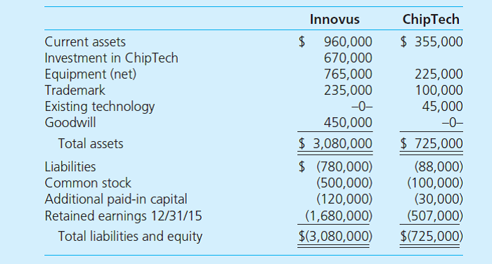 On January 1, 2014, Innovus, Inc., acquired 100 percent of the common stock of ChipTech Company for $670,000 in cash and other fair-value consideration. ChipTech's fair value was allocated among its net assets as follows:         Required  a. Using Excel, compute consolidated balances for Innovus and ChipTech. Either use a worksheet approach or compute the balances directly. b. Prepare a second spreadsheet that shows a 2015 impairment loss for the entire amount of goodwill from the ChipTech acquisition.