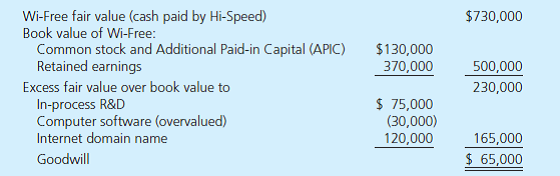 On January 1, 2014, Hi-Speed.com acquired 100 percent of the common stock of Wi-Free Co. for cash of $730,000. The consideration transferred was allocated among Wi-Free's net assets as follows:     At the acquisition date, the computer software had a 4-year remaining life, and the Internet domain name was estimated to have a 10-year remaining life. By the end of 2014, it became clear that the acquired in-process research and development would yield no economic benefits and Hi-Speed.com recognized an impairment loss. At December 31, 2015, Wi-Free's accounts payable include a $30,000 amount owed to Hi-Speed. The December 31, 2015, trial balances for the parent and subsidiary follow:         Required  a. Using Excel, prepare calculations showing how Hi-Speed derived the $856,000 amount for its investment in Wi-Free. b. Using Excel, compute consolidated balances for Hi-Speed and Wi-Free. Either use a worksheet approach or compute the balances directly.