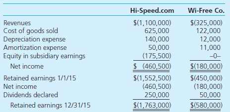 On January 1, 2014, Hi-Speed.com acquired 100 percent of the common stock of Wi-Free Co. for cash of $730,000. The consideration transferred was allocated among Wi-Free's net assets as follows:     At the acquisition date, the computer software had a 4-year remaining life, and the Internet domain name was estimated to have a 10-year remaining life. By the end of 2014, it became clear that the acquired in-process research and development would yield no economic benefits and Hi-Speed.com recognized an impairment loss. At December 31, 2015, Wi-Free's accounts payable include a $30,000 amount owed to Hi-Speed. The December 31, 2015, trial balances for the parent and subsidiary follow:         Required  a. Using Excel, prepare calculations showing how Hi-Speed derived the $856,000 amount for its investment in Wi-Free. b. Using Excel, compute consolidated balances for Hi-Speed and Wi-Free. Either use a worksheet approach or compute the balances directly.