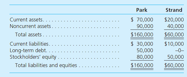 On January 1, Park Corporation and Strand Corporation had condensed balance sheets as follows:     On January 2, Park borrowed $60,000 and used the proceeds to obtain 80 percent of the outstanding common shares of Strand. The acquisition price was considered proportionate to Strand's total fair value. The $60,000 debt is payable in 10 equal annual principal payments, plus interest, beginning December 31. The excess fair value of the investment over the underlying book value of the acquired net assets is allocated to inventory (60 percent) and to goodwill (40 percent). On a consolidated balance sheet as of January 2, what should be the amount for each of the following  Noncurrent assets: a. $130,000. b. $134,000. c. $138,000. d. $140,000.