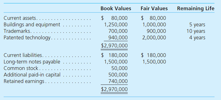 On January 1, Patterson Corporation acquired 80 percent of the 100,000 outstanding voting shares of Soriano, Inc., in exchange for $31.25 per share cash. The remaining 20 percent of Soriano's shares continued to trade for $30 both before and after Patterson's acquisition. At January 1, Soriano's book and fair values were as follows:     In addition, Patterson assigned a $600,000 value to certain unpatented technologies recently developed by Soriano. These technologies were estimated to have a 3-year remaining life. During the year, Soriano declared a $30,000 dividend for its shareholders. The companies reported the following revenues and expenses from their separate operations for the year ending December 31     a. What total value should Patterson assign to its Soriano acquisition in its January 1 consolidated balance sheet  b. What valuation principle should Patterson use to report each of Soriano's identifiable assets and liabilities in its January 1 consolidated balance sheet  c. For years subsequent to acquisition, how will Soriano's identifiable assets and liabilities be valued in Patterson's consolidated financial statements  d. How much goodwill resulted from Patterson's acquisition of Soriano  e. What is the consolidated net income for the year and what amounts are allocated to the controlling and noncontrolling interests  f. What is the noncontrolling interest amount reported in the December 31 consolidated balance sheet  g. Assume instead that, based on its share prices, Soriano's January 1 total fair value was assessed at $2,250,000. How would the reported amounts for Soriano's net assets change on Patterson's acquisition-date consolidated balance sheet