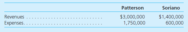 On January 1, Patterson Corporation acquired 80 percent of the 100,000 outstanding voting shares of Soriano, Inc., in exchange for $31.25 per share cash. The remaining 20 percent of Soriano's shares continued to trade for $30 both before and after Patterson's acquisition. At January 1, Soriano's book and fair values were as follows:     In addition, Patterson assigned a $600,000 value to certain unpatented technologies recently developed by Soriano. These technologies were estimated to have a 3-year remaining life. During the year, Soriano declared a $30,000 dividend for its shareholders. The companies reported the following revenues and expenses from their separate operations for the year ending December 31     a. What total value should Patterson assign to its Soriano acquisition in its January 1 consolidated balance sheet  b. What valuation principle should Patterson use to report each of Soriano's identifiable assets and liabilities in its January 1 consolidated balance sheet  c. For years subsequent to acquisition, how will Soriano's identifiable assets and liabilities be valued in Patterson's consolidated financial statements  d. How much goodwill resulted from Patterson's acquisition of Soriano  e. What is the consolidated net income for the year and what amounts are allocated to the controlling and noncontrolling interests  f. What is the noncontrolling interest amount reported in the December 31 consolidated balance sheet  g. Assume instead that, based on its share prices, Soriano's January 1 total fair value was assessed at $2,250,000. How would the reported amounts for Soriano's net assets change on Patterson's acquisition-date consolidated balance sheet