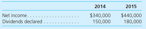 On January 1, 2014, Palka, Inc., acquired 70 percent of the outstanding shares of Sellinger Company for $1,141,000 in cash. The price paid was proportionate to Sellinger's total fair value, although at the acquisition date, Sellinger had a total book value of $1,380,000. All assets acquired and liabilities assumed had fair values equal to book values except for a patent (6-year remaining life) that was undervalued on Sellinger's accounting records by $240,000. On January 1, 2015, Palka acquired an additional 25 percent common stock equity interest in Sellinger Company for $415,000 in cash. On its internal records, Palka uses the equity method to account for its shares of Sellinger. During the two years following the acquisition, Sellinger reported the following net income and dividends:     a. Show Palka's journal entry to record its January 1, 2015, acquisition of an additional 25 percent ownership of Sellinger Company shares. b. Prepare a schedule showing Palka's December 31, 2015, equity method balance for its Investment in Sellinger account.