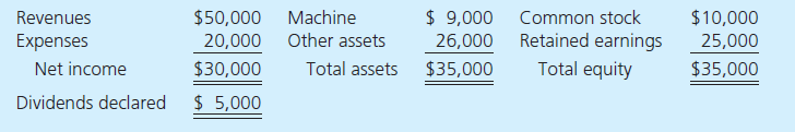 On January 1, Beckman, Inc., acquires 60 percent of the outstanding stock of Calvin for $36,000. Calvin Co. has one recorded asset, a specialized production machine with a book value of $10,000 and no liabilities. The fair value of the machine is $50,000, and the remaining useful life is estimated to be 10 years. Any remaining excess fair value is attributable to an unrecorded process trade secret with an estimated future life of 4 years. Calvin's total acquisition date fair value is $60,000. At the end of the year, Calvin reports the following in its financial statements:     Determine the amounts that Beckman should report in its year-end consolidated financial statements for noncontrolling interest in subsidiary income, noncontrolling interest, Calvin's machine (net of accumulated depreciation), and the process trade secret.