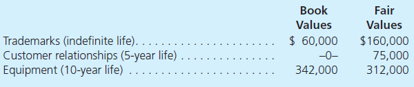 Patrick Corporation acquired 100 percent of O'Brien Company's outstanding common stock on January 1, for $550,000 in cash. O'Brien reported net assets with a carrying amount of $350,000 at that time. Some of O'Brien's assets either were unrecorded (having been internally developed) or had fair values that differed from book values as follows:     Any goodwill is considered to have an indefinite life with no impairment charges during the year. Following are financial statements at the end of the first year for these two companies prepared from their separately maintained accounting systems. Credit balances are indicated by parentheses.     a. Show how Patrick computed the $210,000 Income of O'Brien balance. Discuss how you determined which accounting method Patrick uses for its investment in O'Brien. b. Without preparing a worksheet or consolidation entries, determine and explain the totals to be reported for this business combination for the year ending December 31. c. Verify the totals determined in part ( b ) by producing a consolidation worksheet for Patrick and O'Brien for the year ending December 31.